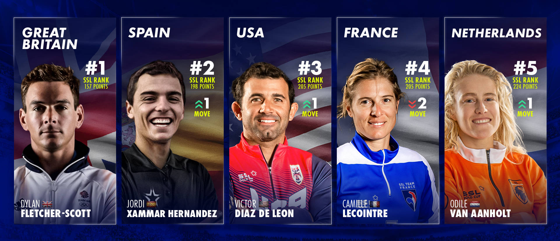 Spain, USA and The Netherlands move up in April SSL Nations Ranking